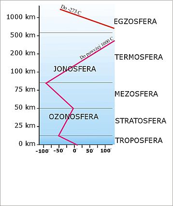 Budowa atmosfery ziemskiej